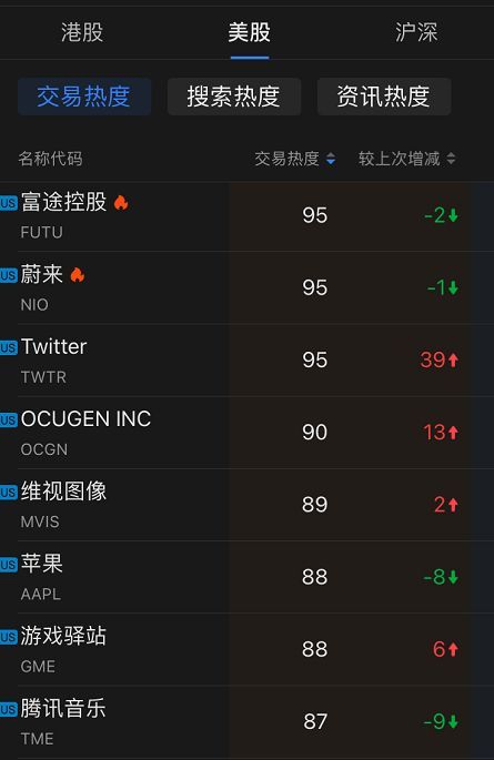 截图源自：富途牛牛APP 行情-市场-机会-热度榜