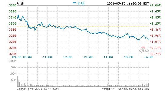 亚马逊CEO贝索斯出售了98673股公司股份