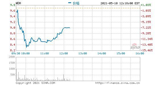 热门中概股盘中持续走低 拼多多、水滴公司跌超12%