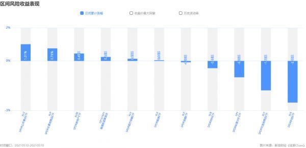 标普500指数及组成板块涨跌幅（图片来源：《线索Clues》）