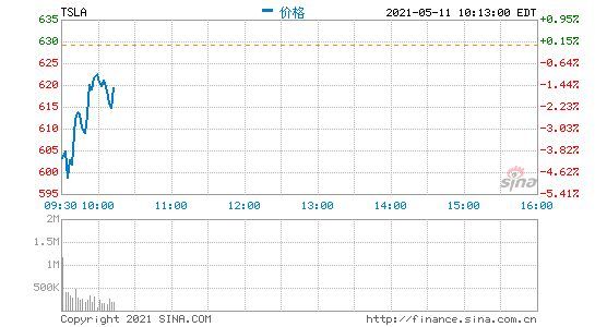新能源汽车股全线下挫 特斯拉、理想汽车跌近5%