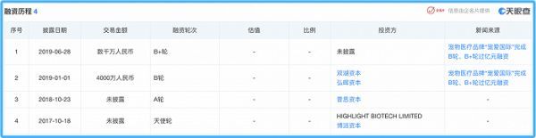 宠爱国际融资历史(图片来源:天眼查)