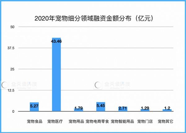 图片来源:全天候科技根据宠物家数据制作
