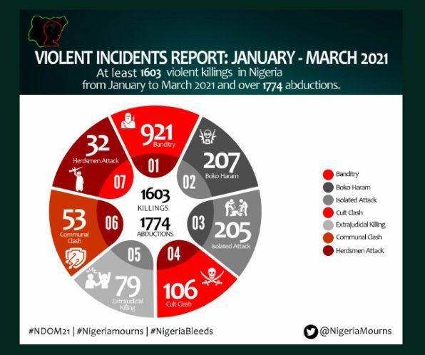 △“尼日利亚哀悼”（Nigeria Mourns）发布的一季度遇害及被绑架人数图表