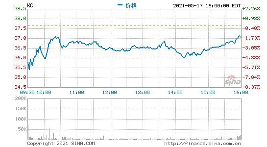 金山云第一季度营收18.14亿元 同比增长30.4%