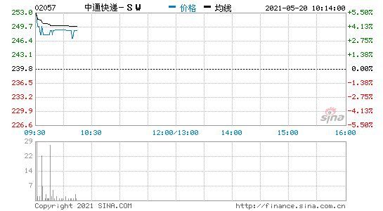 中通快递港股开涨超6% 第一季度营收好于市场预期