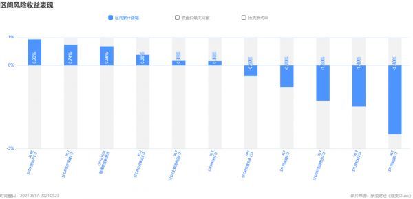 标普500指数及组成板块涨跌幅（图片来源：《线索Clues》）