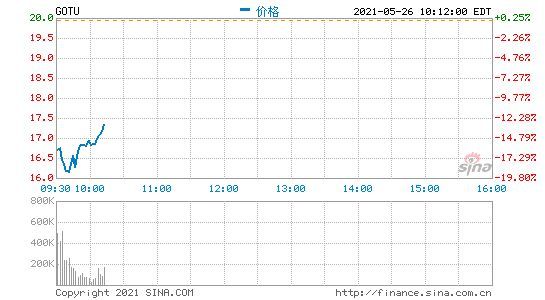 中概股在线教育公司普跌 高途跌超17%