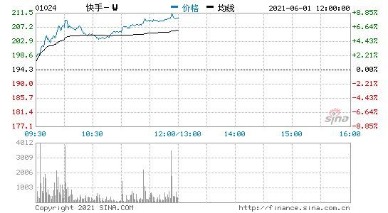 香港恒生科技指数涨2% 港股快手涨超7%