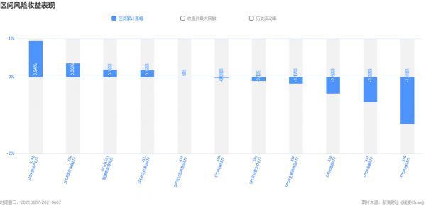 标普500指数及组成板块涨跌幅（图片来源：《线索Clues》）
