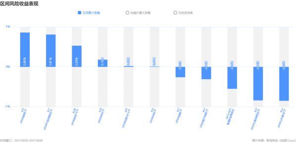 标普500指数及组成板块涨跌幅（图片来源：《线索Clues》）