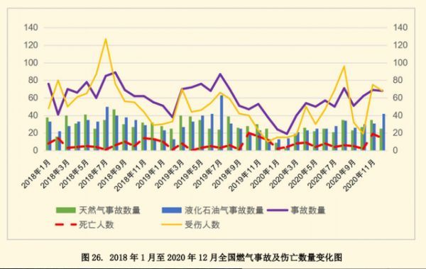 图自《全国燃气事故分析报告(2020)》