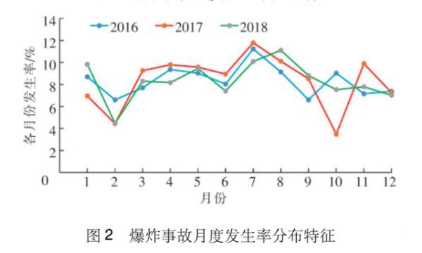 图自《城市燃气爆炸事故统计分析与对策》