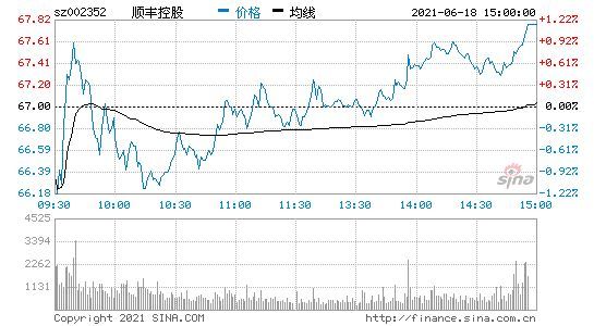 顺丰速运物流业务5月营收135.34亿元 同比增长18.16%