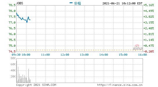 前程无忧美股大涨4.31% 此前达成私有化协议，对价每股79.05美元