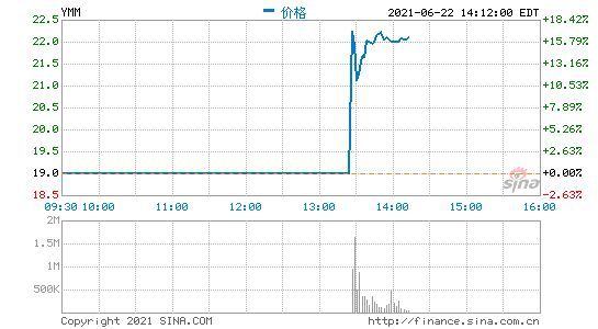 满帮集团正式在美上市：开盘价22.5美元较发行价上涨18.4%