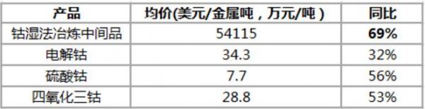 相关标签： 钴 钴原料进口