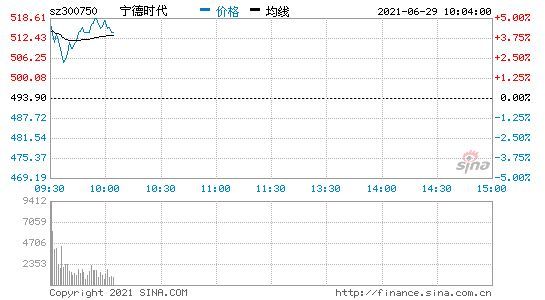 宁德时代高开4% 总市值近1.2万亿