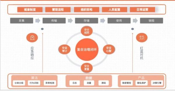 ▲蚂蚁数据安全治理体系。受访者供图