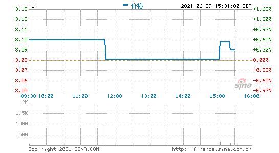 团车第一季度净收入8090万元 同比增长734.7%