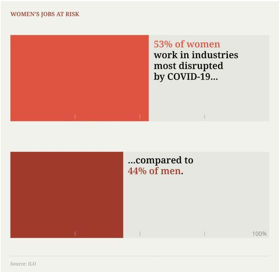 ■ 53%的女性在行业中受疫情影响，高出男性近10%。/ILO
