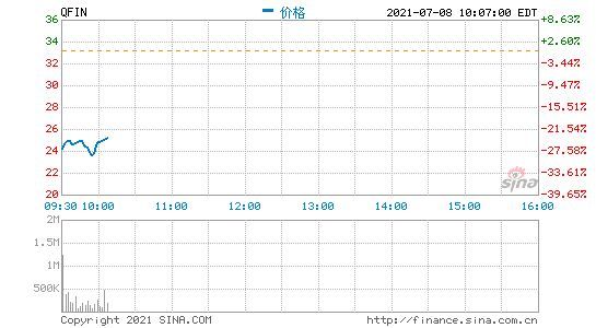 360数科开跌超27% 有报道称其360借条App已下架