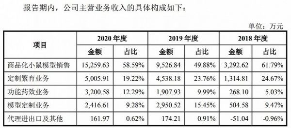 图片来源：集萃药康申报稿