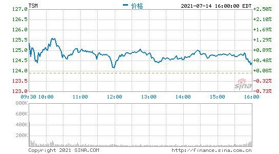 台积电第二季度净利润1344亿新台币，市场预估1361.5亿新台币