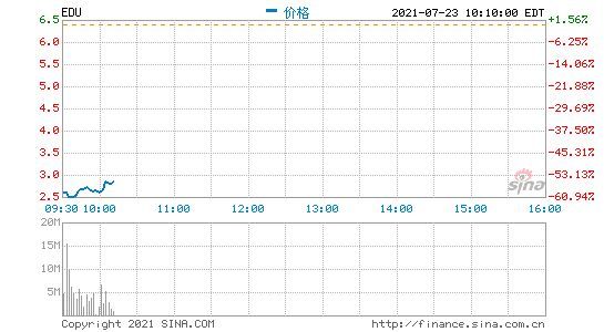 新东方美股开跌超60%，高途、好未来美股开跌近60%