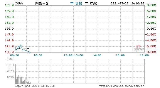 港股科技股集体低开 网易港股开跌超6%