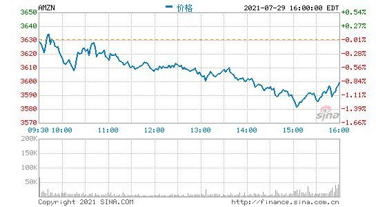 第二季度财报未达预期 亚马逊盘后股价跌超7%