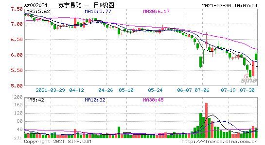 苏宁易购周五开盘大涨近4% 高层重组任黄明端为董事长，任峻为总裁