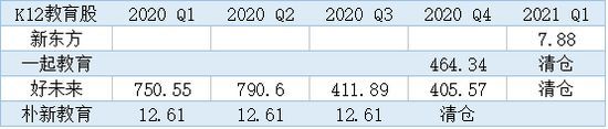 2020年伊始，高瓴在K12教育行业持仓变化 （单位：万股）