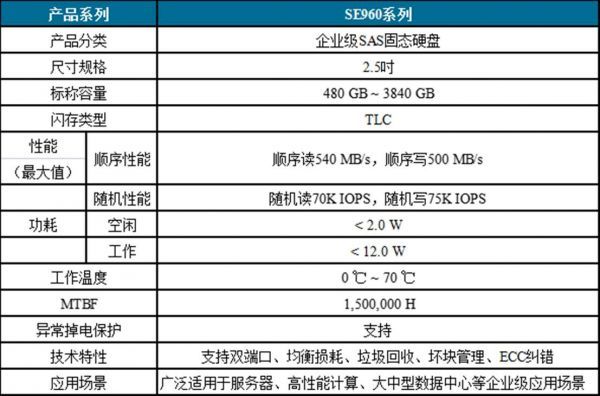 表2.SE960系列企业级SAS固态硬盘参数列表