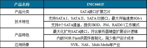 列表1.INIC6661F芯片参数列表