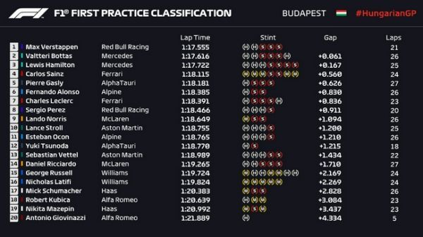 2021年F1匈牙利大奖赛第1次练习赛成绩表