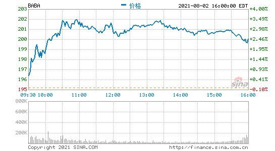 阿里巴巴跨境及全球批发商业收入第一财季收入44.02亿元 同比增长37%