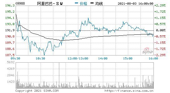 阿里巴巴:第一财季中国批发商业收入为39.24亿元