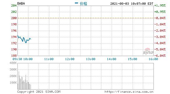 阿里巴巴美股开跌超2%,公司第一财季营收不及预期