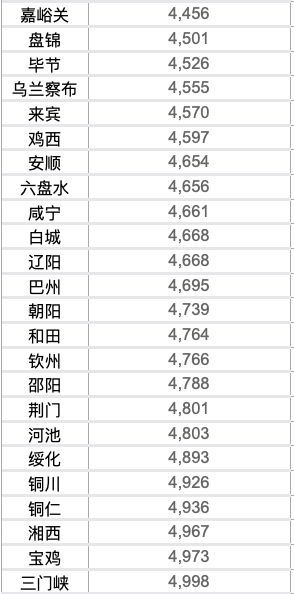 来源:中国房价行情网