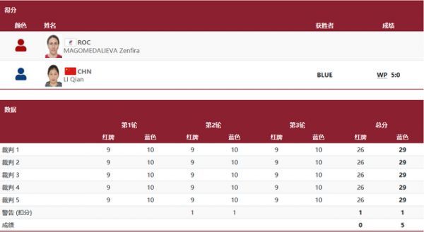 李倩5-0玛戈梅达列娃