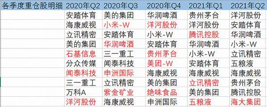 表：东方红睿华沪港深近一年来重仓股明细             来源：基金季报，界面新闻研究部