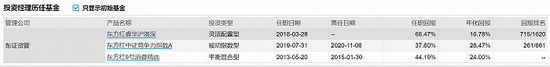 表：李响历任基金明细                      来源：wind 