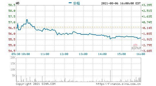 微博将于8月18日发布2021年第二季度财报
