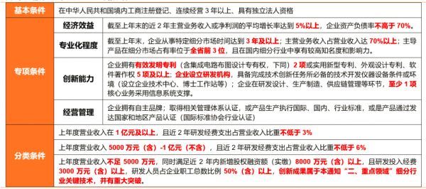 专精特新“小巨人”企业申报条件 图片来源：天风证券研究所