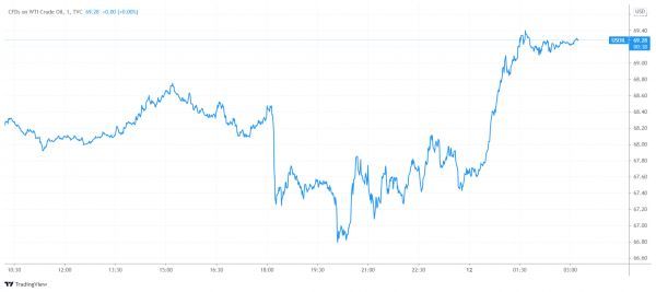 (WTI原油分钟线图,来源:TradingView)