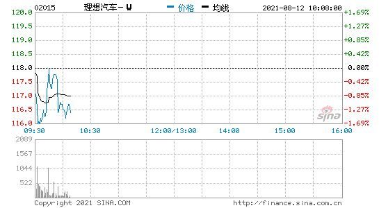 理想汽车港股上市首日盘中破发