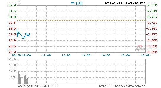 理想汽车美股开盘跌超4%，今日正式登陆港交所，首日遭遇破发