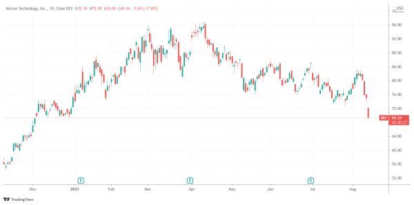 (美光科技日线图,来源:TradingView)