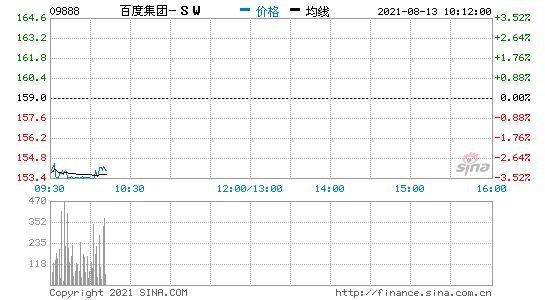 百度港股开跌超3% 该公司二季度净亏损5.83亿元